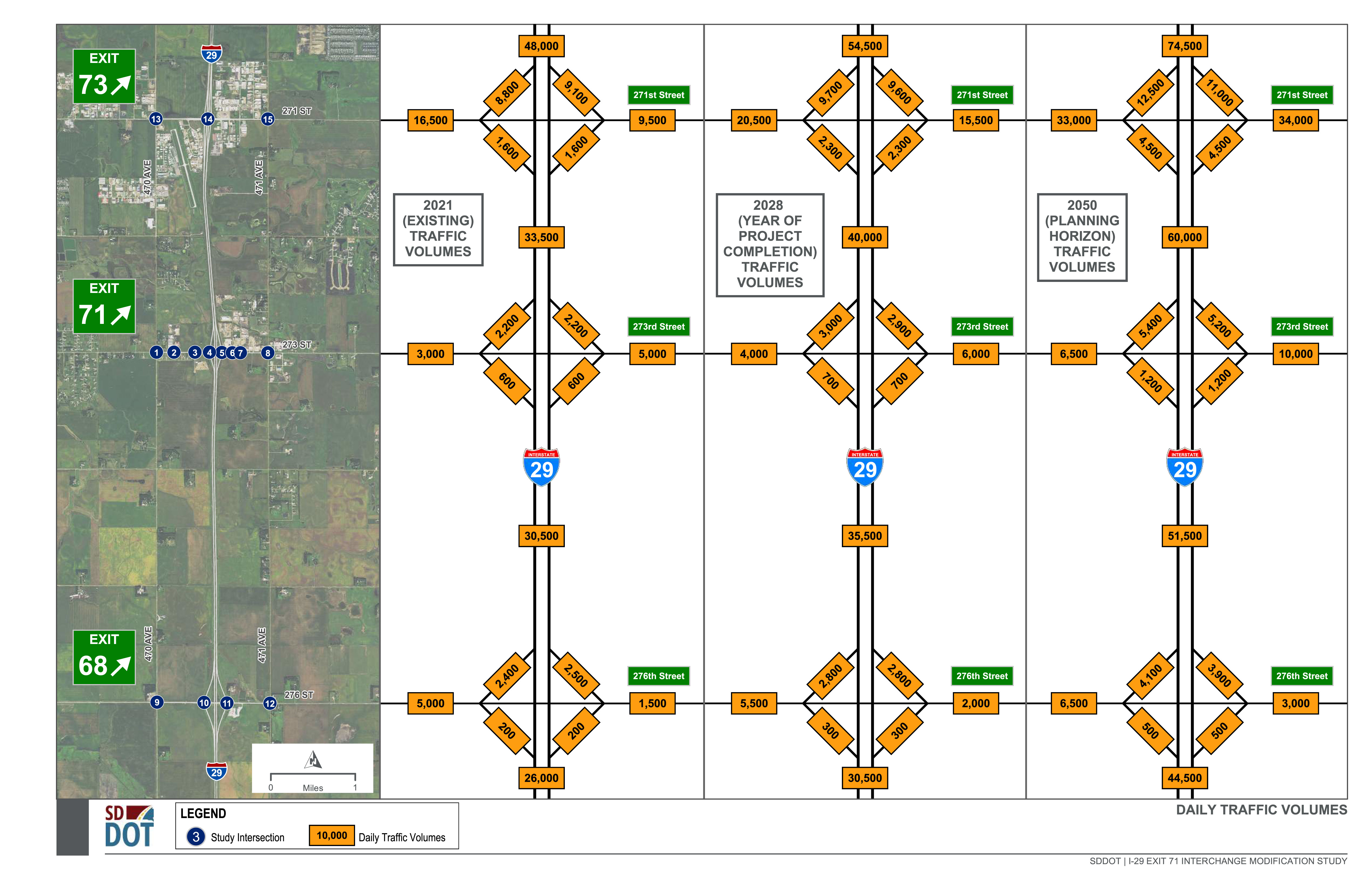 The Traffic Volumes Study graphic shows existing and forecasted traffic volumes along I-29 mainline, within Exit 68, 71, and 73, and along the 271st Street, 27rd Street, and 276th Street corridors. Forecasted traffic volumes reflect estimated traffic growth to Years 2028 and 2050.